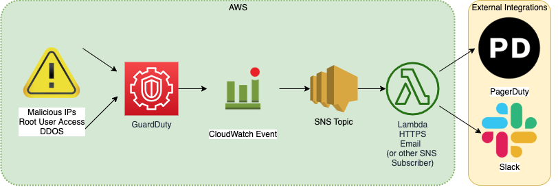 SNS Information Flow